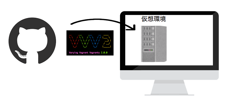 MacにWordPressのローカル仮想開発環境をVirtualBox、Vagrant、VVVで構築する手順 ハジプロ！