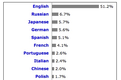 ウェブサイトのコンテンツ言語