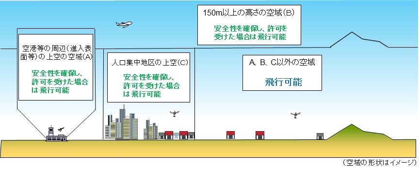 200g以上の機体は航空法の規制を受ける