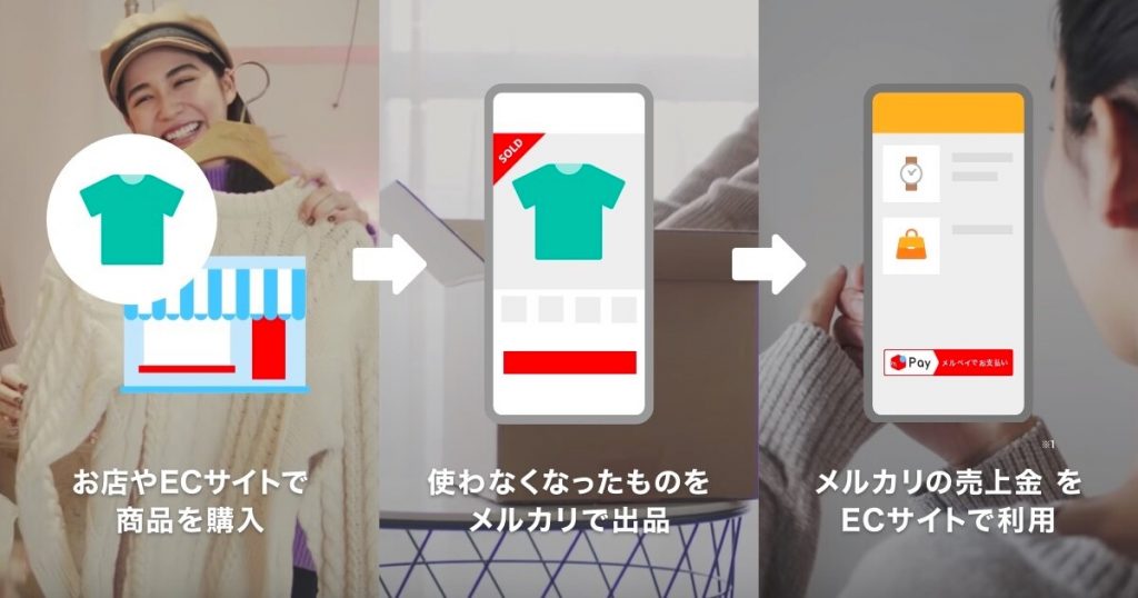 1.お店やECサイトで商品購入→2.使わなくなったものをメルカリで出品→3.メルカリの売上でメルペイで買い物　というサイクルが可能。