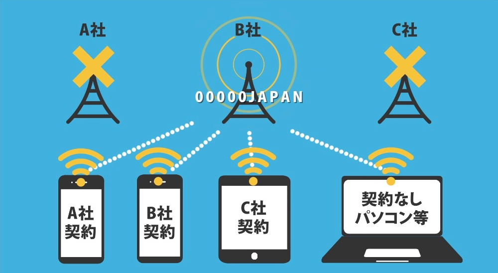 大規模災害時時、契約キャリア依存せず誰でも公衆無線LAN接続